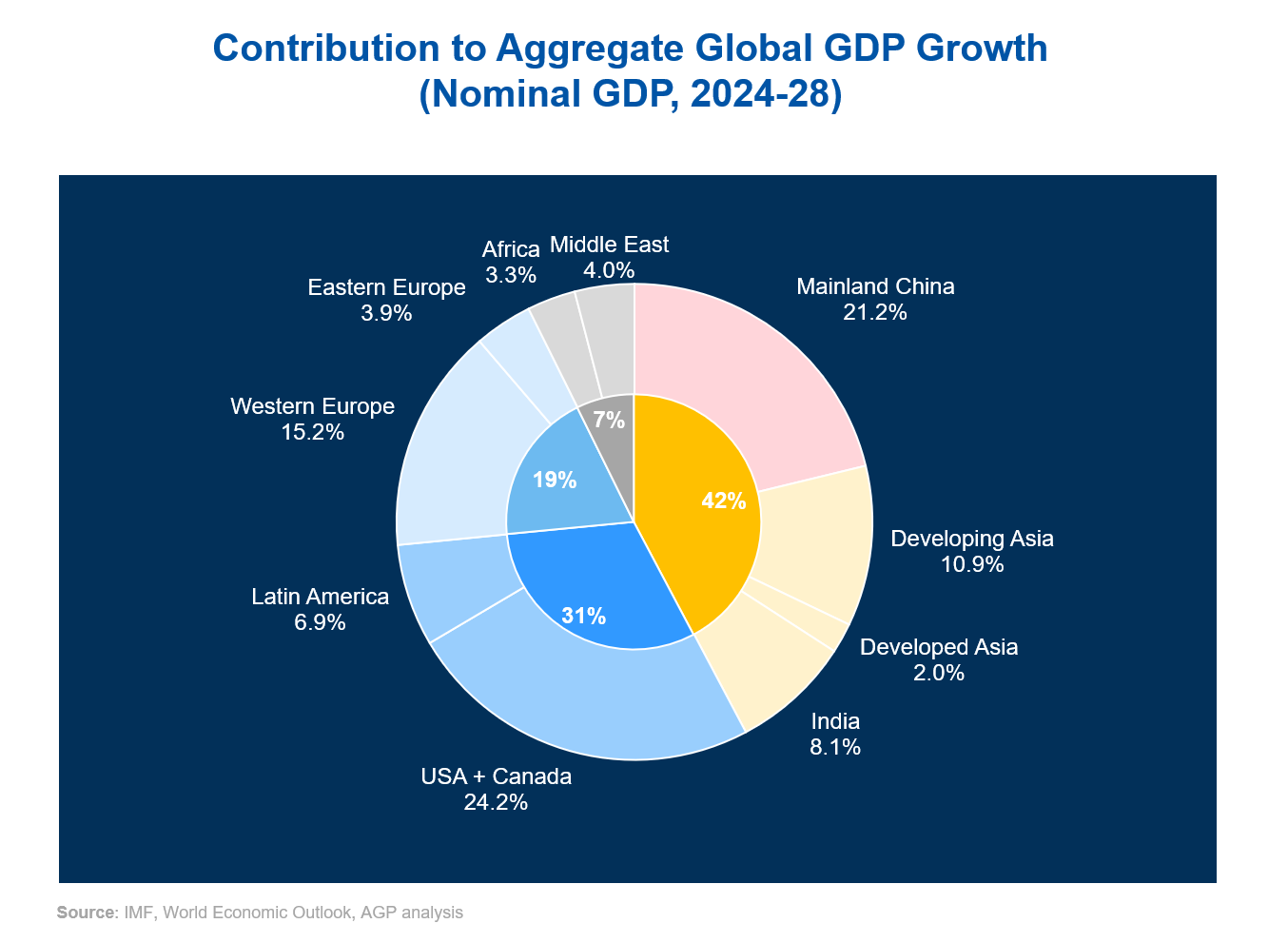 Contribution to Aggregate Global GDP Growth (Nominal GDP, 2024-28)